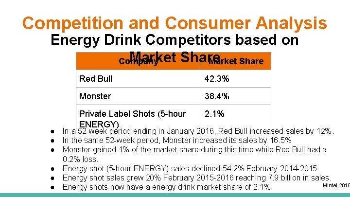 Competition and Consumer Analysis Energy Drink Competitors based on Market Share Company Market Share