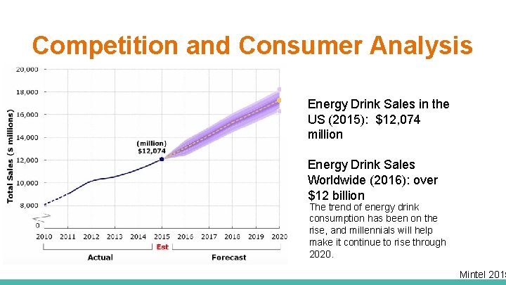 Competition and Consumer Analysis Energy Drink Sales in the US (2015): $12, 074 million