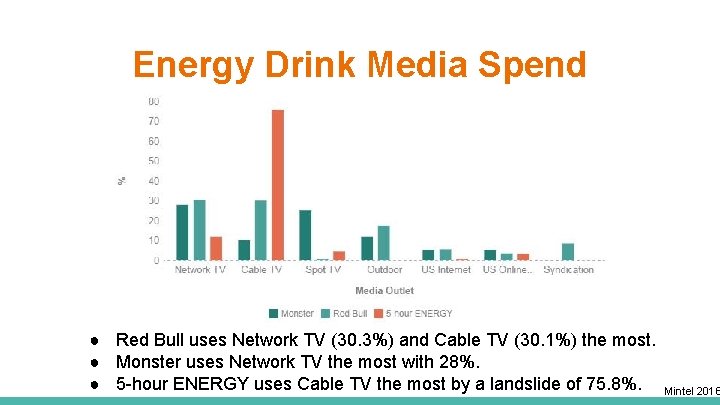 Energy Drink Media Spend Comparison ● Red Bull uses Network TV (30. 3%) and