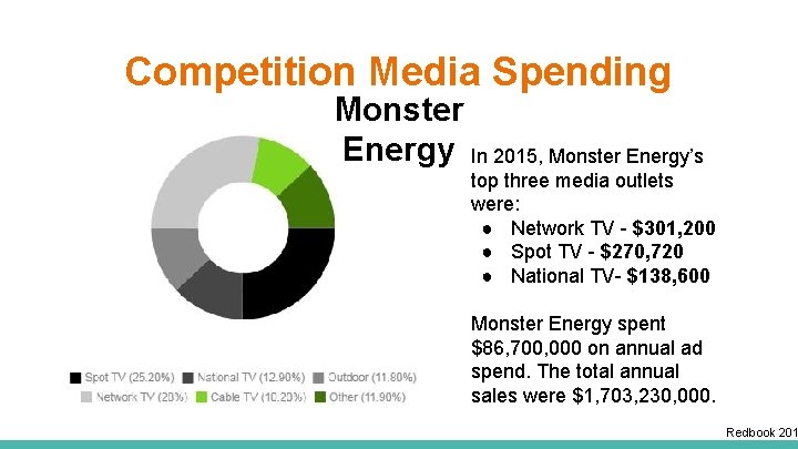 Competition Media Spending Monster Energy In 2015, Monster Energy’s top three media outlets were: