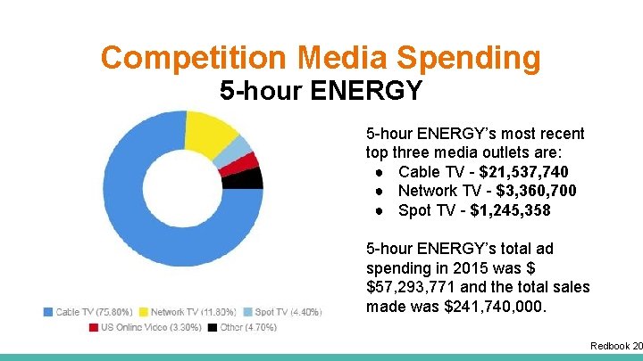Competition Media Spending 5 -hour ENERGY’s most recent top three media outlets are: ●