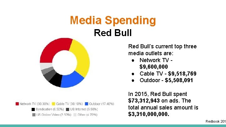 Media Spending Red Bull’s current top three media outlets are: ● Network TV $9,