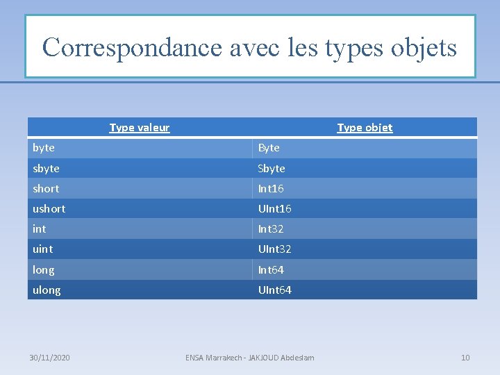 Correspondance avec les types objets Type valeur Type objet byte Byte sbyte Sbyte short