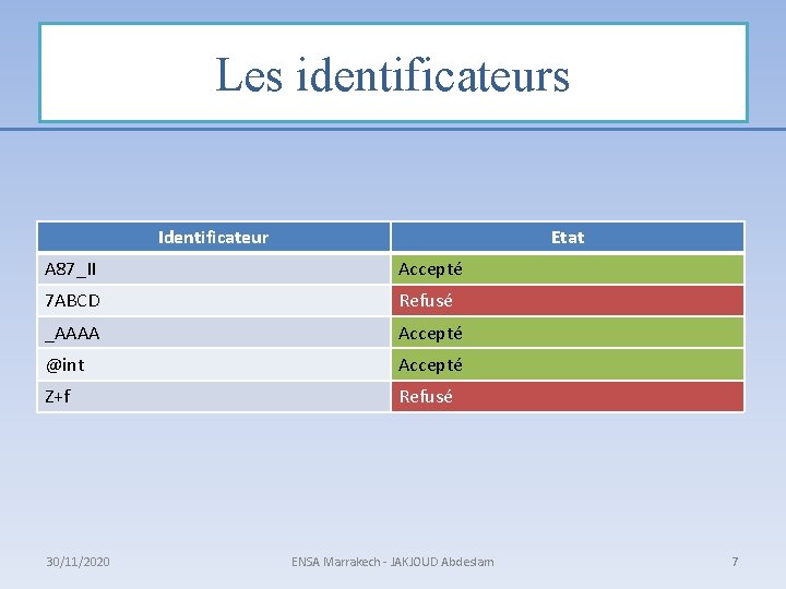 Les identificateurs Identificateur Etat A 87_II Accepté 7 ABCD Refusé _AAAA Accepté @int Accepté