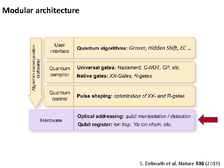 Modular architecture Grover, Hidden Shift, EC … S. Debnath et al. Nature 536 (2016)