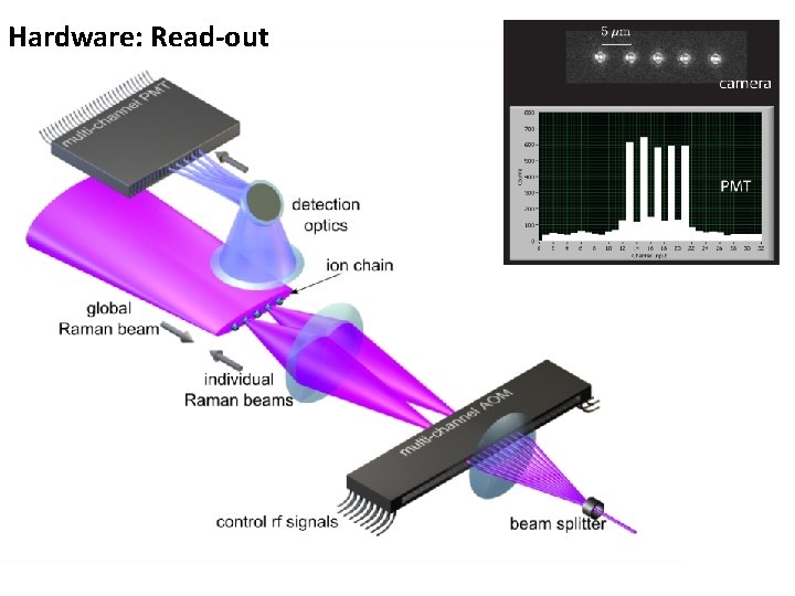 Hardware: Read-out 
