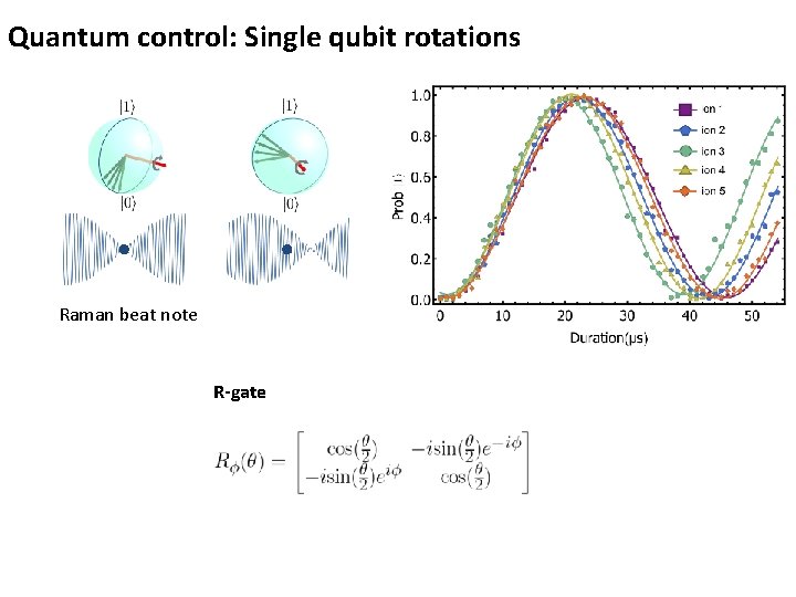 Quantum control: Single qubit rotations Raman beat note R-gate 