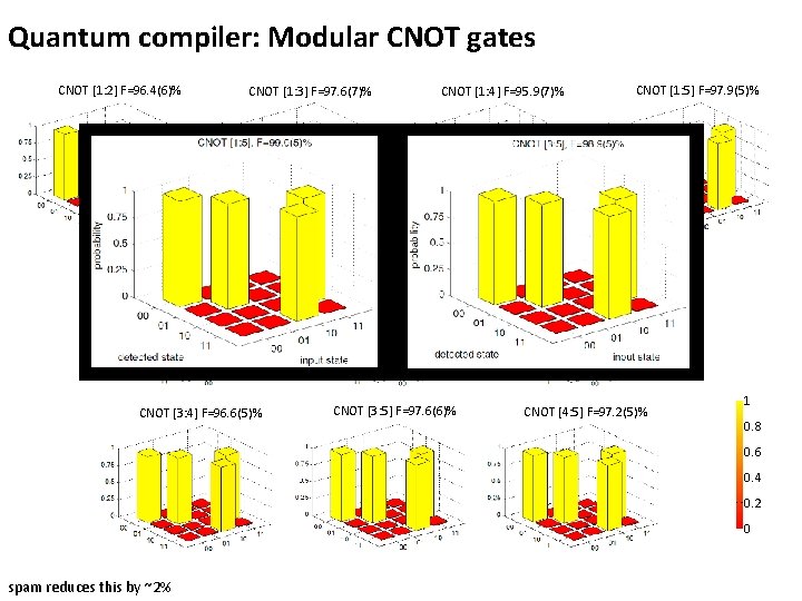 Quantum compiler: Modular CNOT gates CNOT [1: 2] F=96. 4(6)% CNOT [1: 3] F=97.
