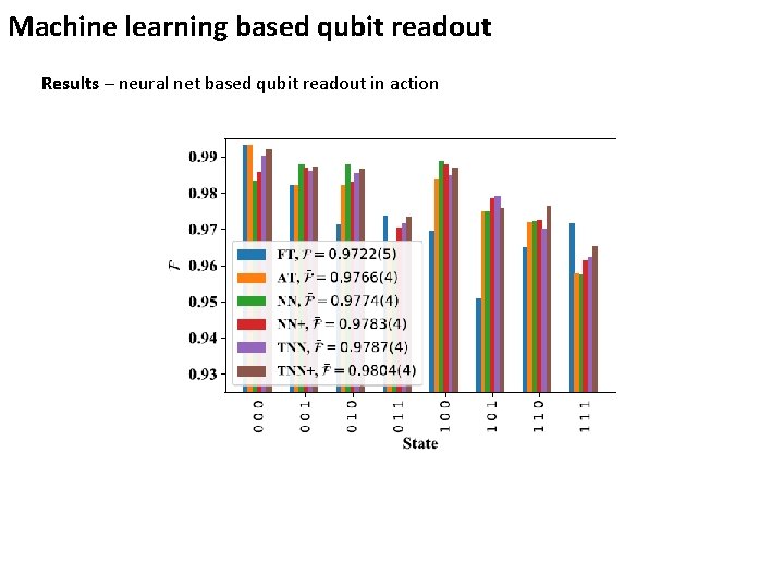 Machine learning based qubit readout Results – neural net based qubit readout in action