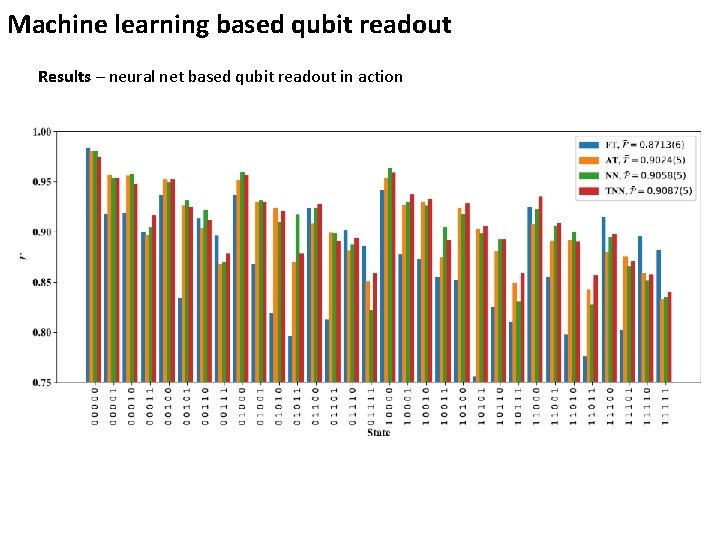Machine learning based qubit readout Results – neural net based qubit readout in action