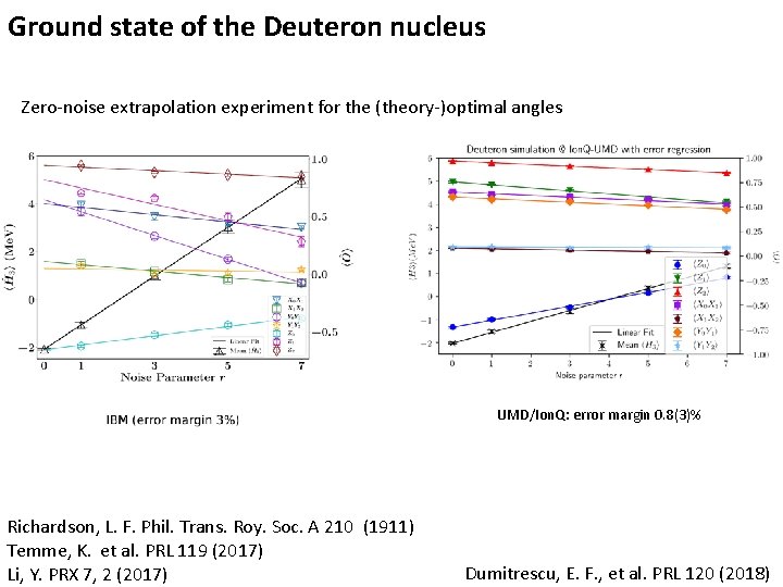 Ground state of the Deuteron nucleus Zero-noise extrapolation experiment for the (theory-)optimal angles UMD/Ion.
