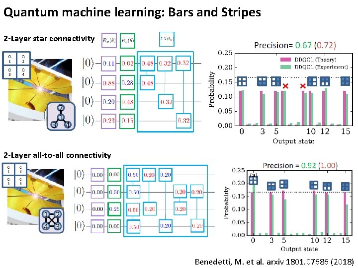 Quantum machine learning: Bars and Stripes 2 -Layer star connectivity 2 -Layer all-to-all connectivity