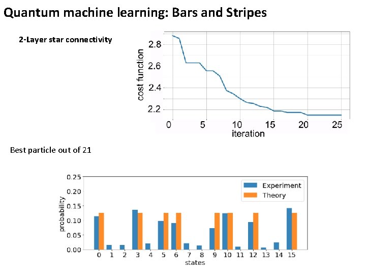 Quantum machine learning: Bars and Stripes 2 -Layer star connectivity Best particle out of