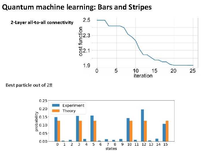 Quantum machine learning: Bars and Stripes 2 -Layer all-to-all connectivity Best particle out of