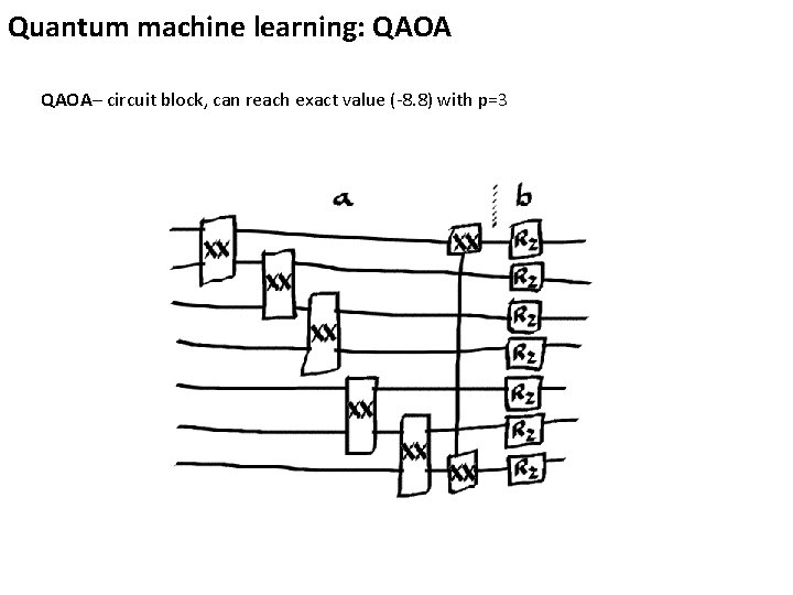 Quantum machine learning: QAOA– circuit block, can reach exact value (-8. 8) with p=3