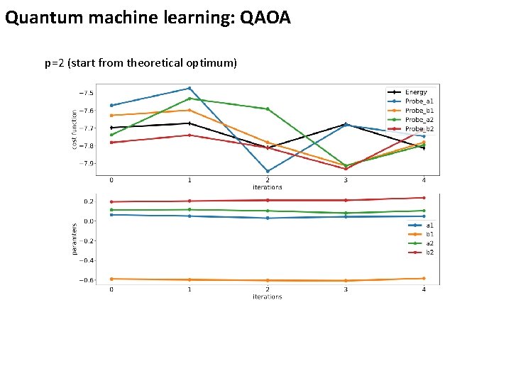 Quantum machine learning: QAOA p=2 (start from theoretical optimum) 