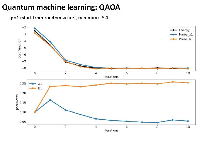 Quantum machine learning: QAOA p=1 (start from random value), minimum -8. 4 