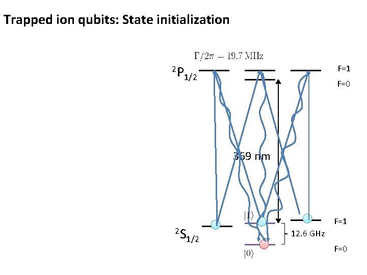 Trapped ion qubits: State initialization 2 P 1/2 F=1 F=0 369 nm 2 S