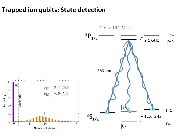 Trapped ion qubits: State detection 2 P 1/2 F=1 2. 1 GHz F=0 369