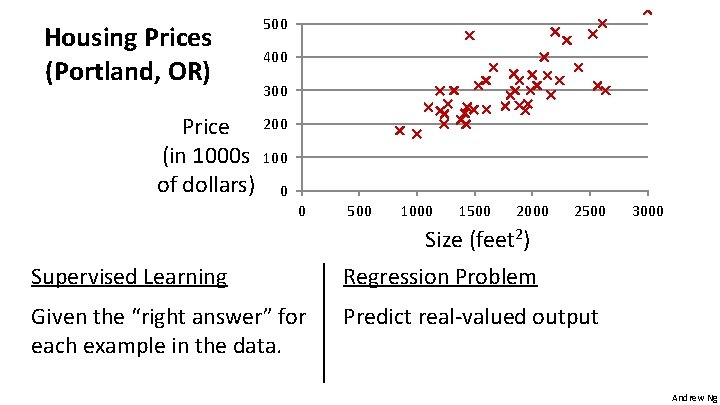 Housing Prices (Portland, OR) Price (in 1000 s of dollars) 500 400 300 200