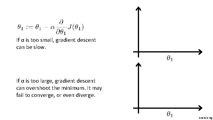 If α is too small, gradient descent can be slow. If α is too
