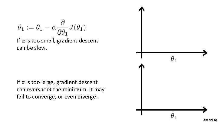 If α is too small, gradient descent can be slow. If α is too If α is too small, gradient descent can be slow. If α is too