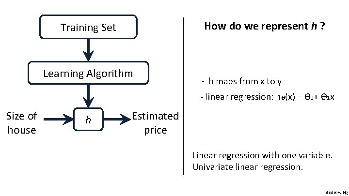 How do we represent h ? Training Set Learning Algorithm - h maps from