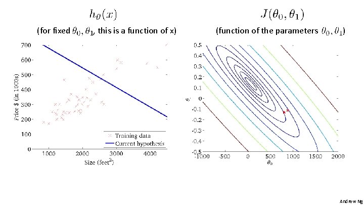 (for fixed , this is a function of x) (function of the parameters ) (for fixed , this is a function of x) (function of the parameters )