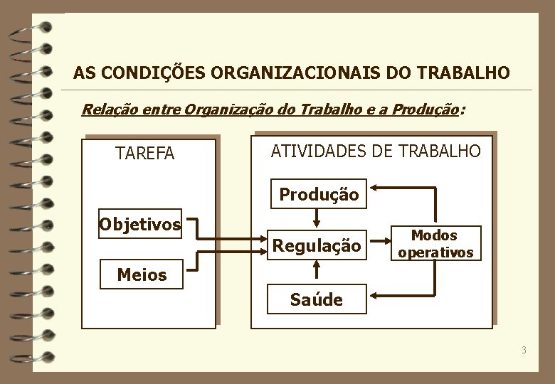 AS CONDIÇÕES ORGANIZACIONAIS DO TRABALHO Relação entre Organização do Trabalho e a Produção: TAREFA