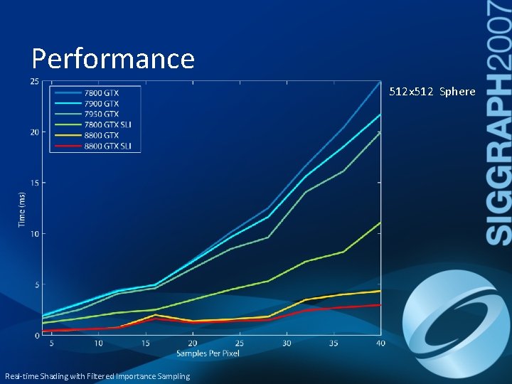 Performance 512 x 512 Sphere Real-time Shading with Filtered Importance Sampling 