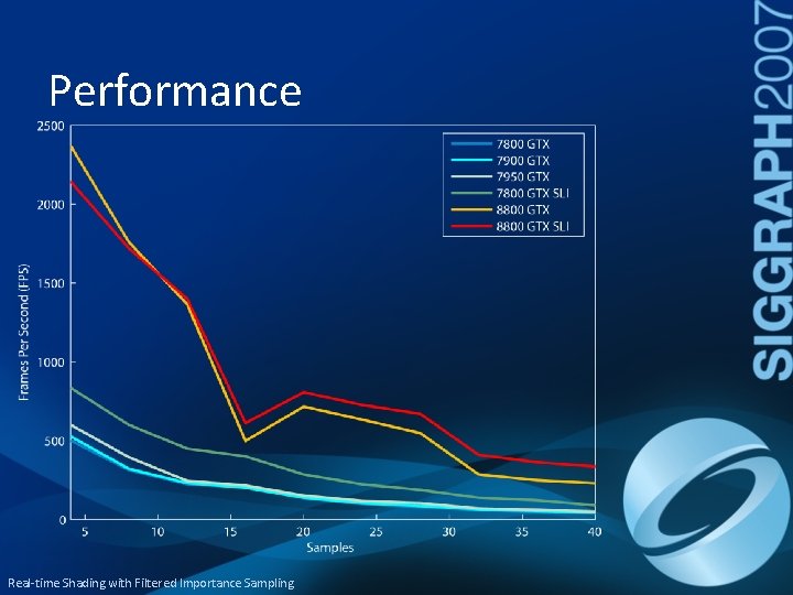Performance Real-time Shading with Filtered Importance Sampling 