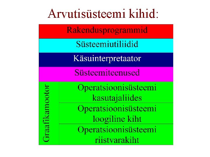 Arvutisüsteemi kihid: 