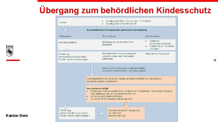 Übergang zum behördlichen Kindesschutz 10 Kanton Bern 