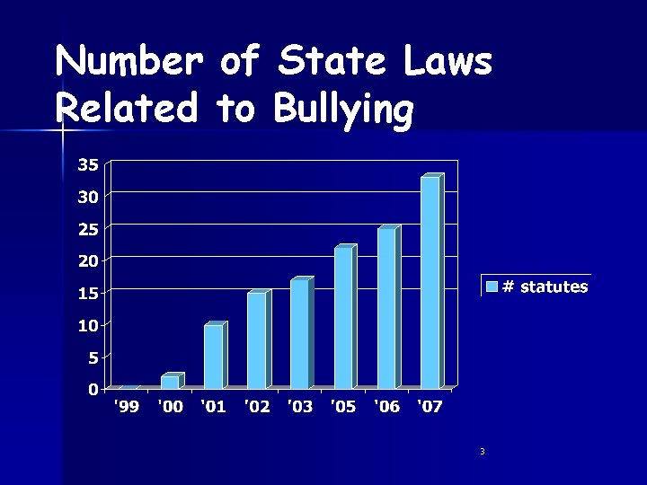 Number of State Laws Related to Bullying 3 