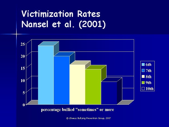 Victimization Rates Nansel et al. (2001) © Olweus Bullying Prevention Group, 2007 