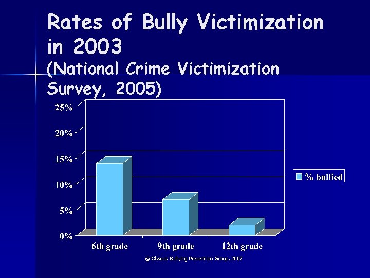 Rates of Bully Victimization in 2003 (National Crime Victimization Survey, 2005) © Olweus Bullying