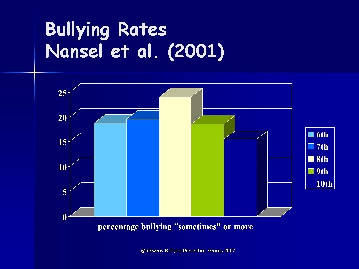 Bullying Rates Nansel et al. (2001) © Olweus Bullying Prevention Group, 2007 