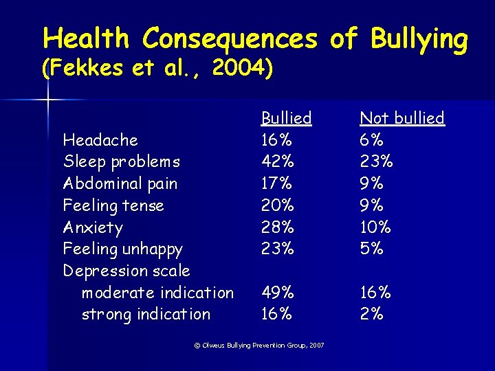 Health Consequences of Bullying (Fekkes et al. , 2004) Headache Sleep problems Abdominal pain