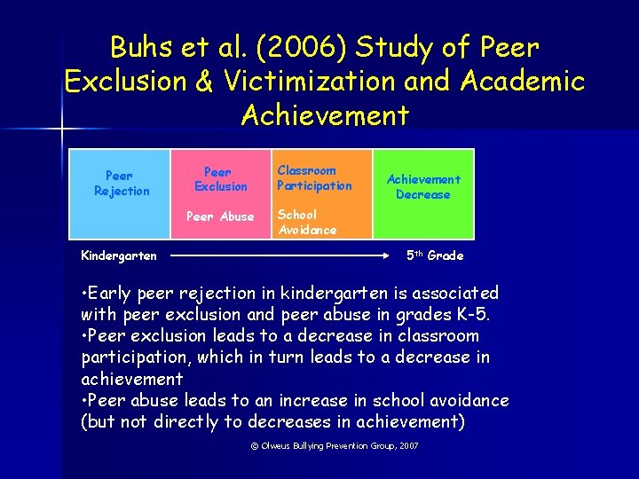 Buhs et al. (2006) Study of Peer Exclusion & Victimization and Academic Achievement Peer