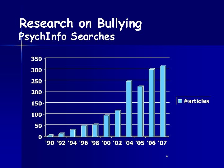 Research on Bullying Psych. Info Searches 6 