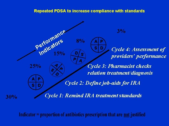 Repeated PDSA to increase compliance with standards ce n a m r rs o