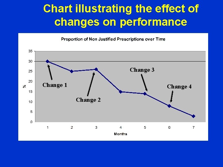 Chart illustrating the effect of changes on performance Change 3 Change 1 Change 4