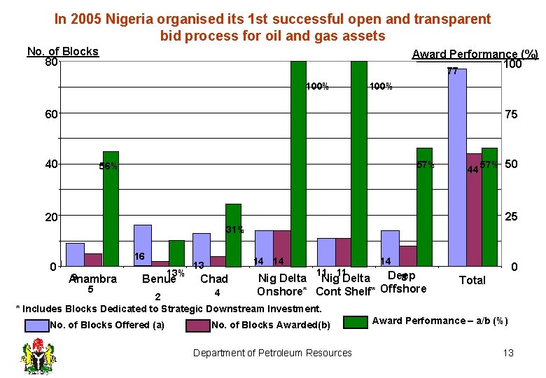 In 2005 Nigeria organised its 1 st successful open and transparent bid process for