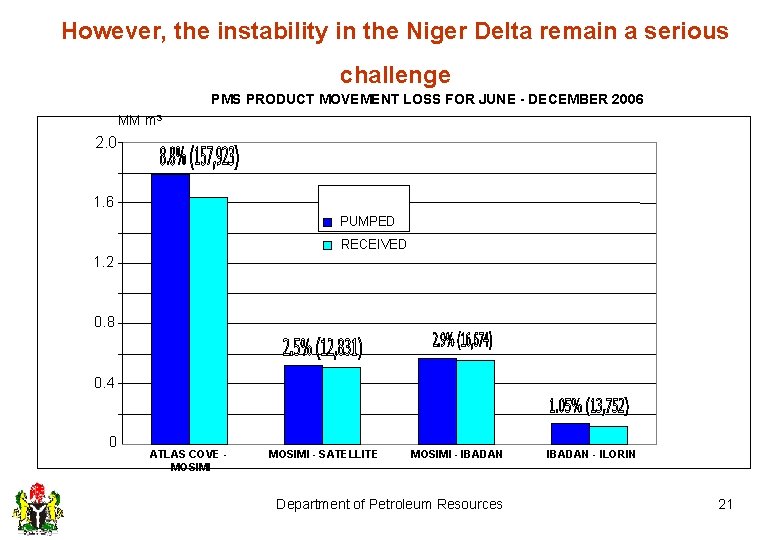 However, the instability in the Niger Delta remain a serious challenge PMS PRODUCT MOVEMENT