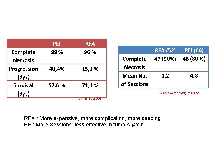 Complete Necrosis Progression (3 ys) Survival (3 ys) PEI 88 % RFA 96 %