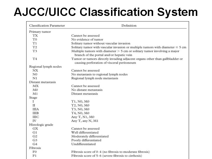 AJCC/UICC Classification System 