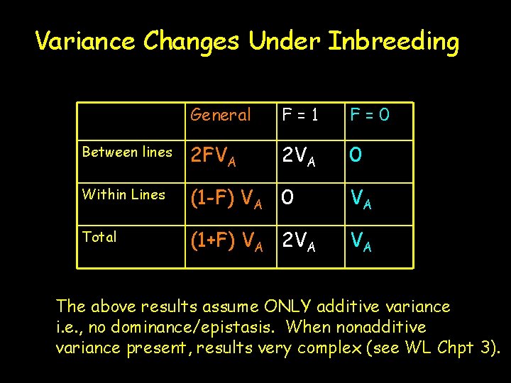 Variance Changes Under Inbreeding General F=1 F=0 Between lines 2 FVA 2 VA 0