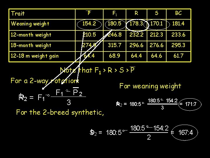 Trait P F 1 R S BC Weaning weight 154. 2 180. 5 178.