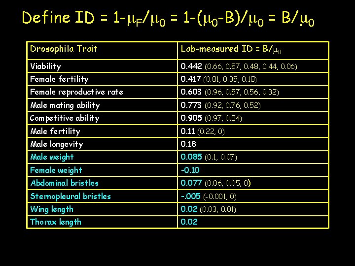 Define ID = 1 -m. F/m 0 = 1 -(m 0 -B)/m 0 =