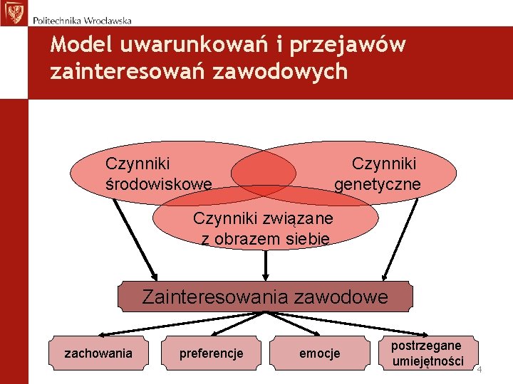 Model uwarunkowań i przejawów zainteresowań zawodowych Czynniki środowiskowe Czynniki genetyczne Czynniki związane z obrazem